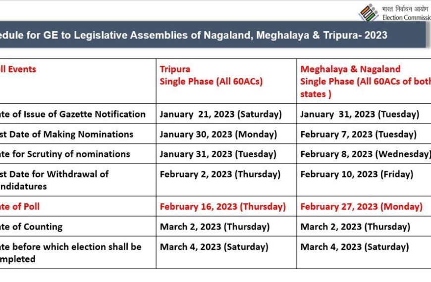 Meghalaya and Nagaland votes on Feb 27, Tripura on Feb 16