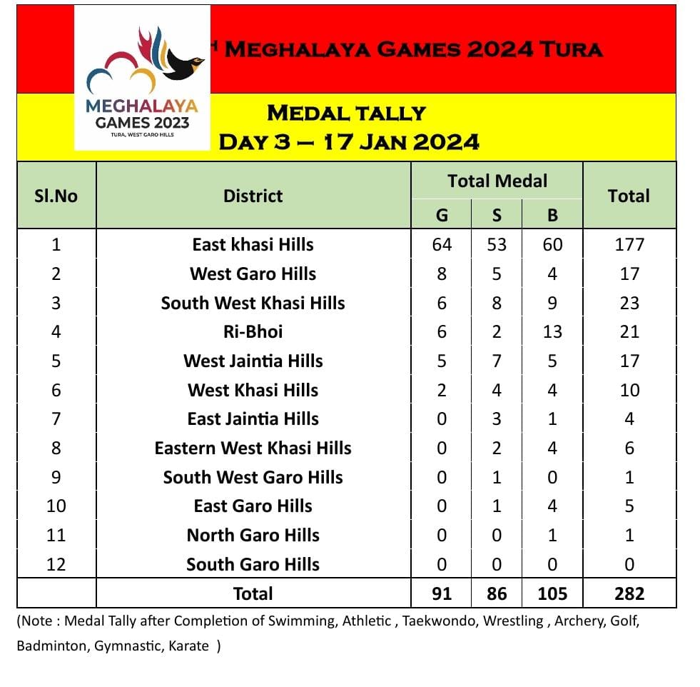 5th Meghalaya Games PICS